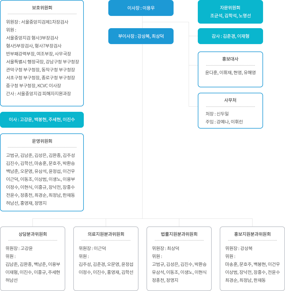 한국범죄피해자지원중앙센터 조직도