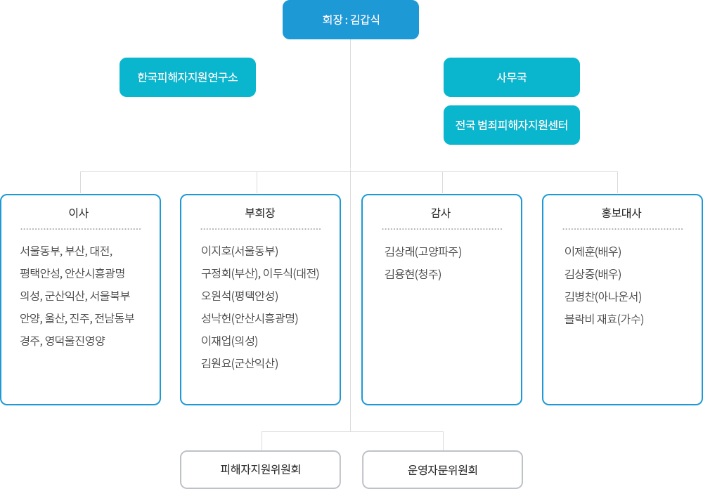 전국범죄피해자지원연합회 조직도